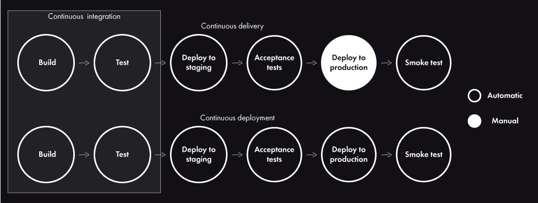 devops kontinualna integracia