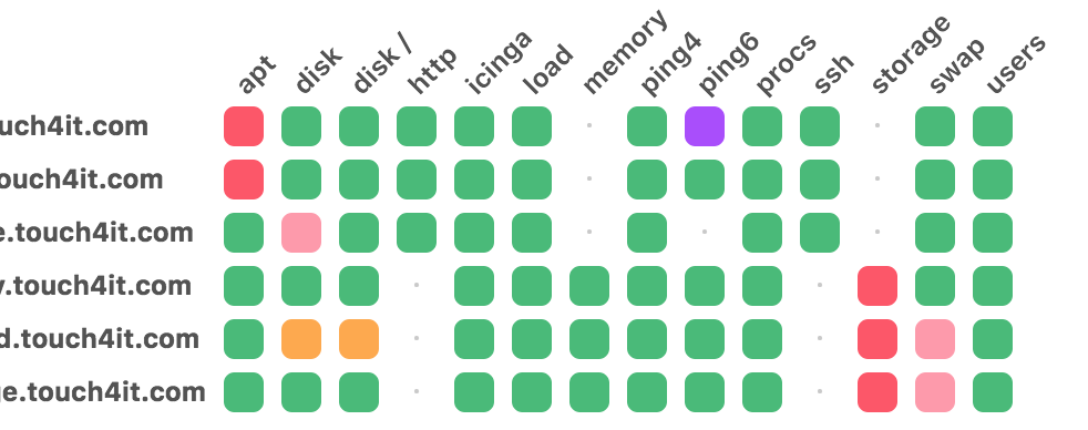 icinga2 service grid