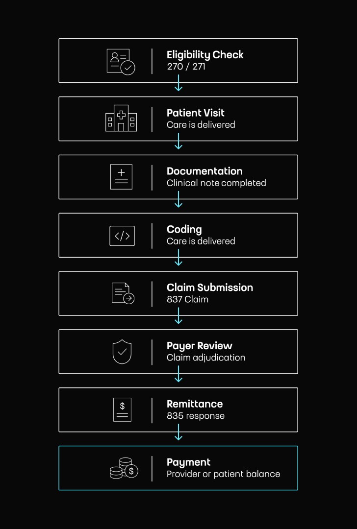 How US Healthcare Claims Processing Works: From Patient Visit to Payment by Touch4IT