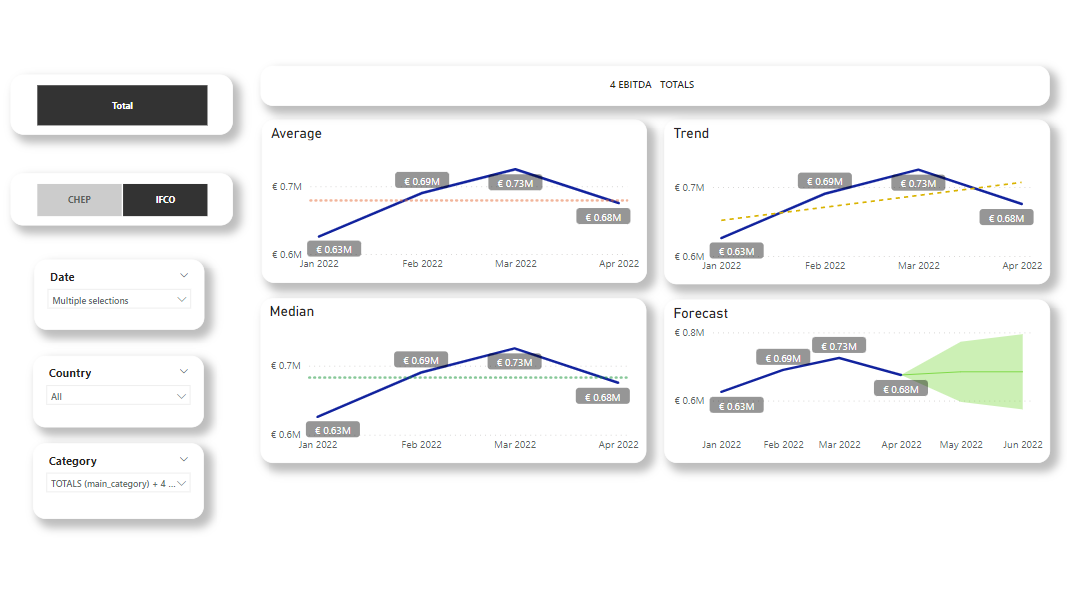 Business intelligence analytics basic statistical overview
