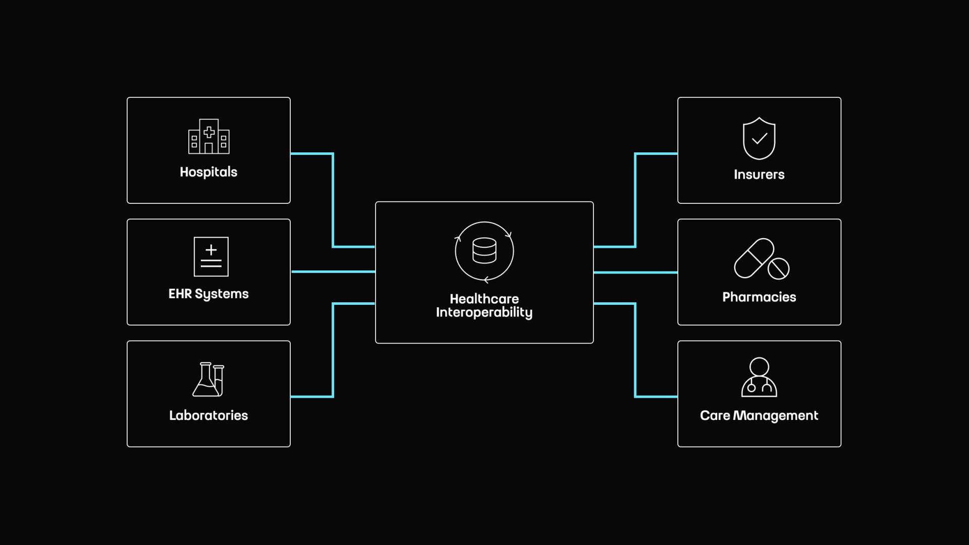 Healthcare Interoperability in Practice: How Data Moves Across the US Healthcare System by Touch4IT