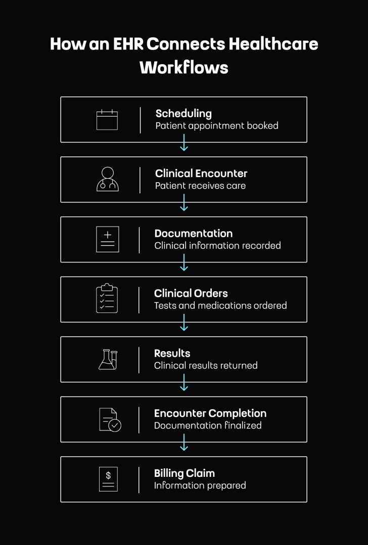 What Makes EHR Software So Complex? Inside the Workflows Behind Modern Healthcare Systems&nbsp;by Touch4IT