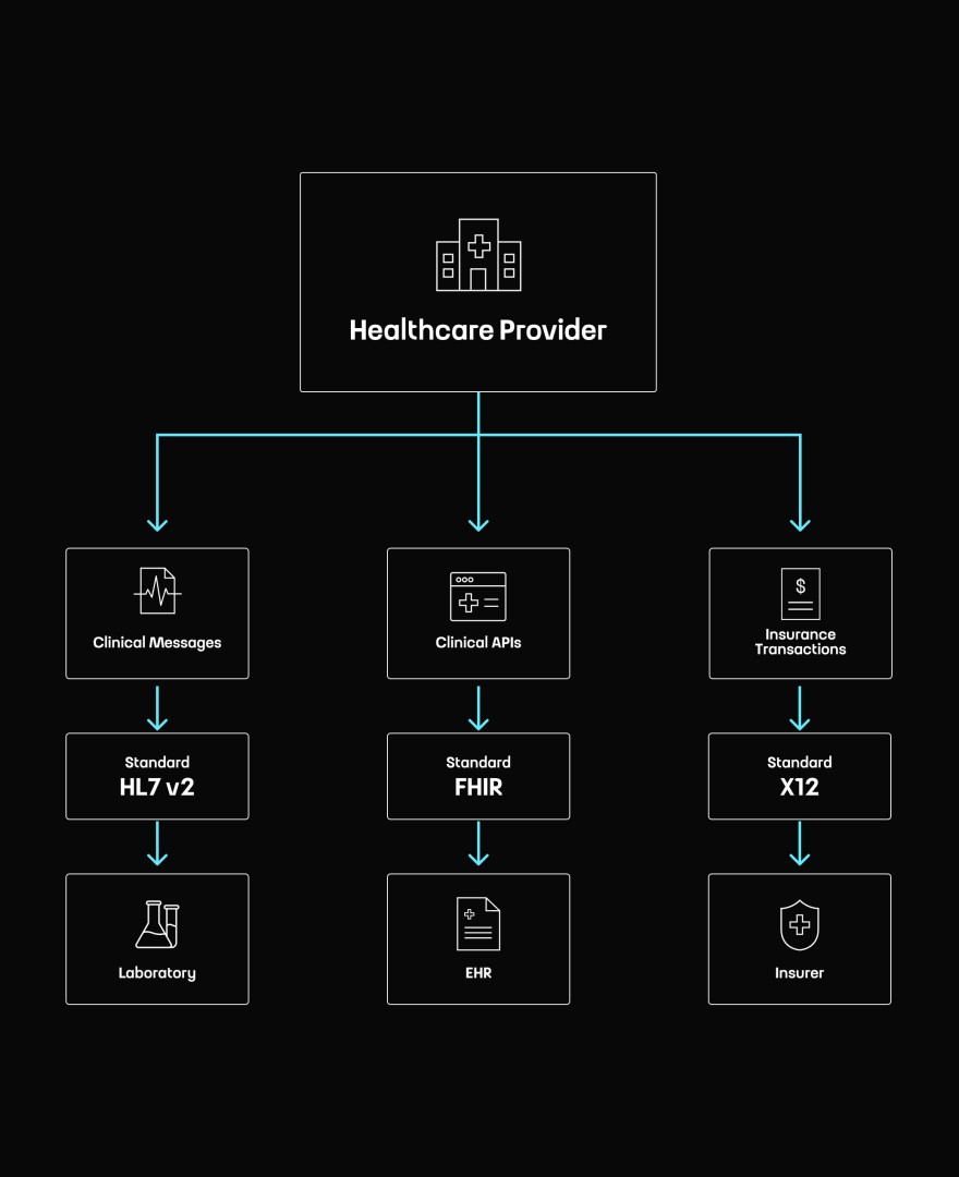 Healthcare Interoperability in Practice: How Data Moves Across the US Healthcare System by Touch4IT
