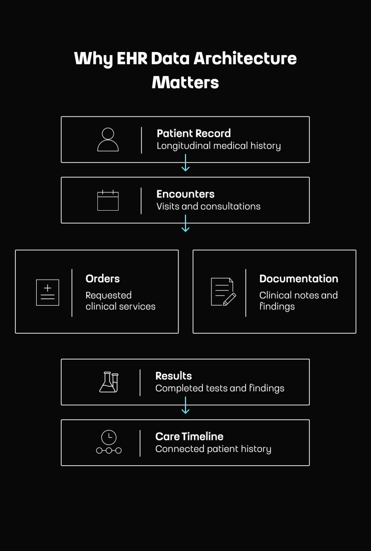 What Makes EHR Software So Complex? Inside the Workflows Behind Modern Healthcare Systems&nbsp;by Touch4IT