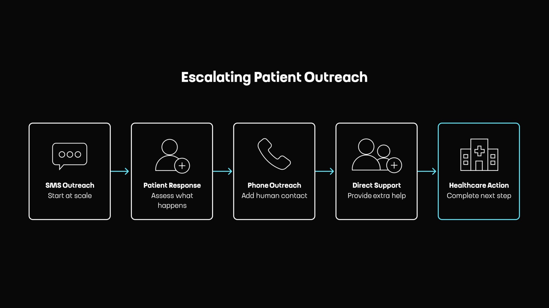 Why Healthcare Engagement Is More Than SMS Reminders by Touch4IT
