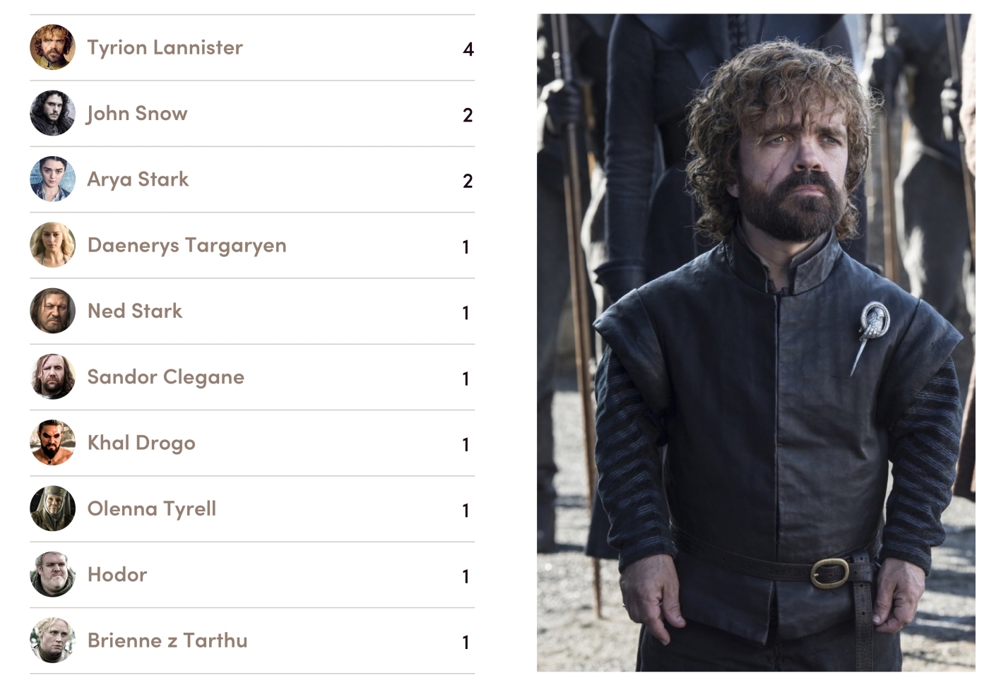 Game of Thrones - graf