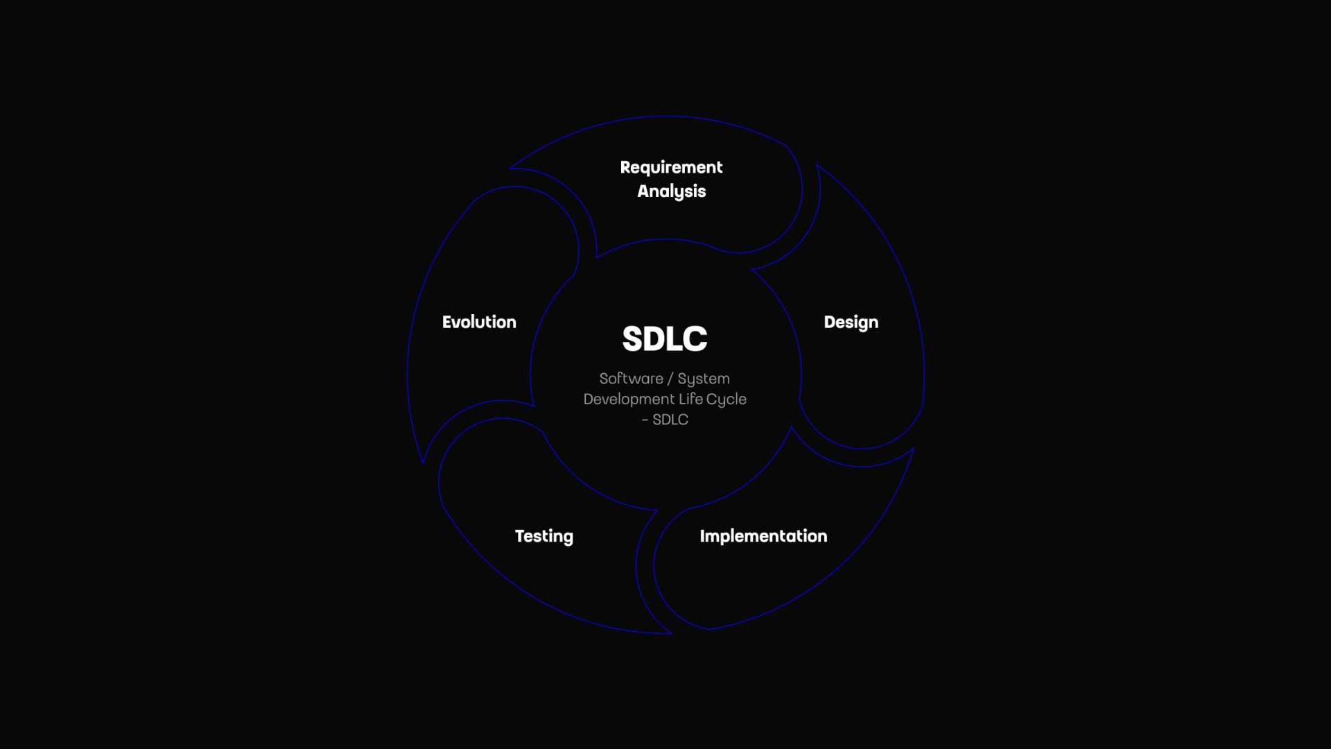 SDLC