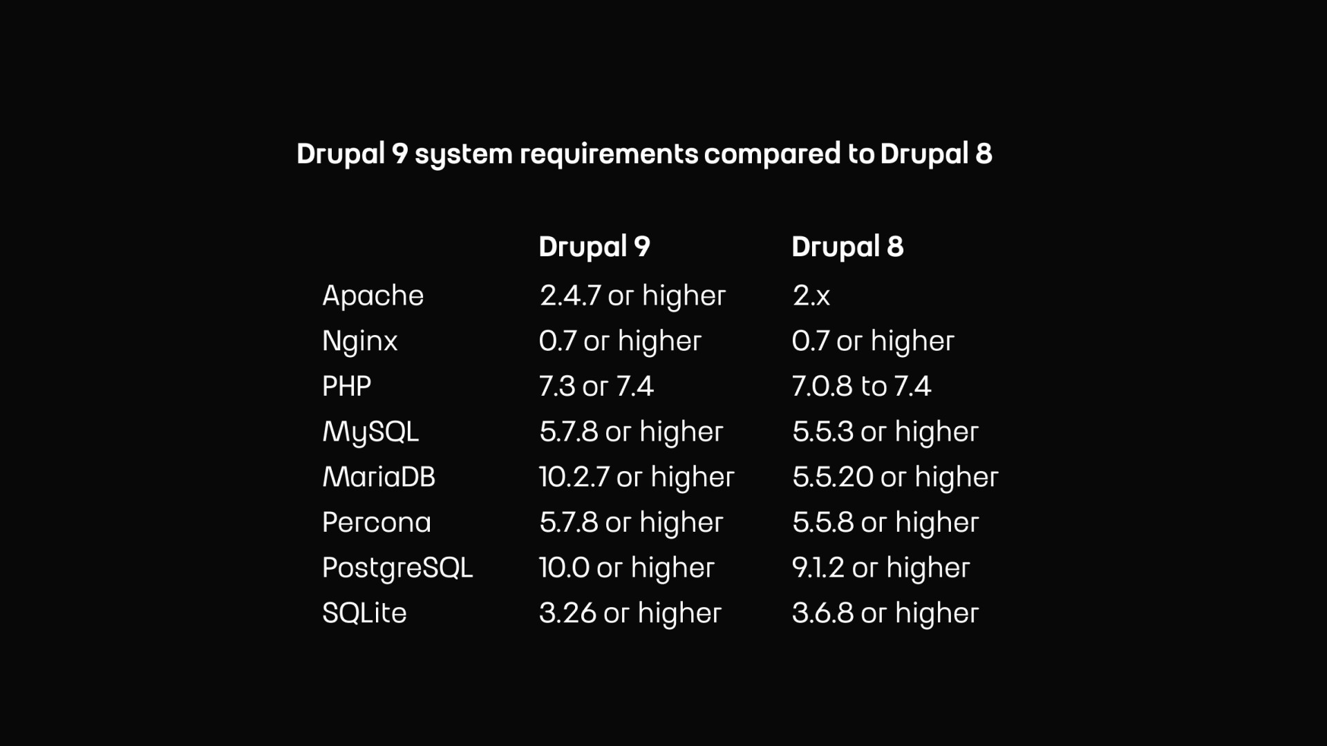 Drupal 9 vs. Drupal 8