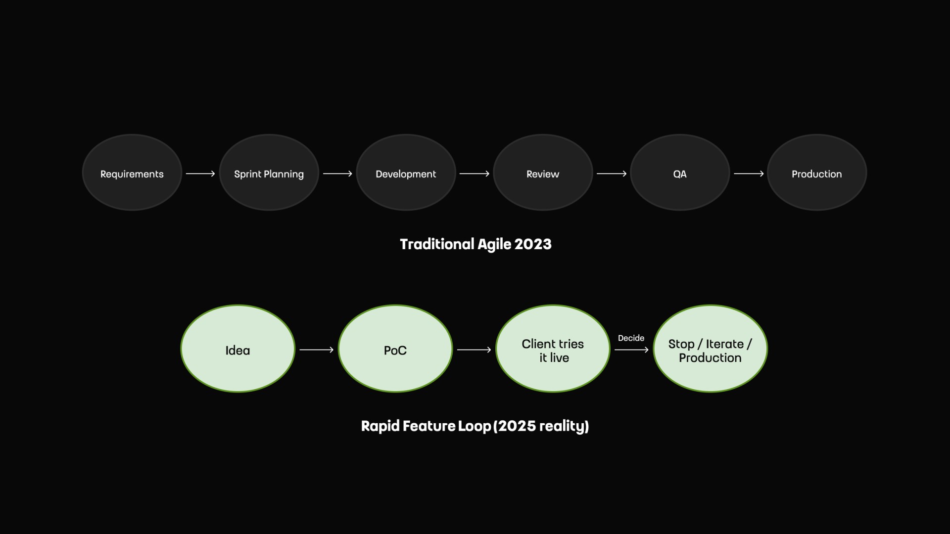 Agile Isn’t Fast Enough Anymore - Software Delivery in Rapid Development Mode