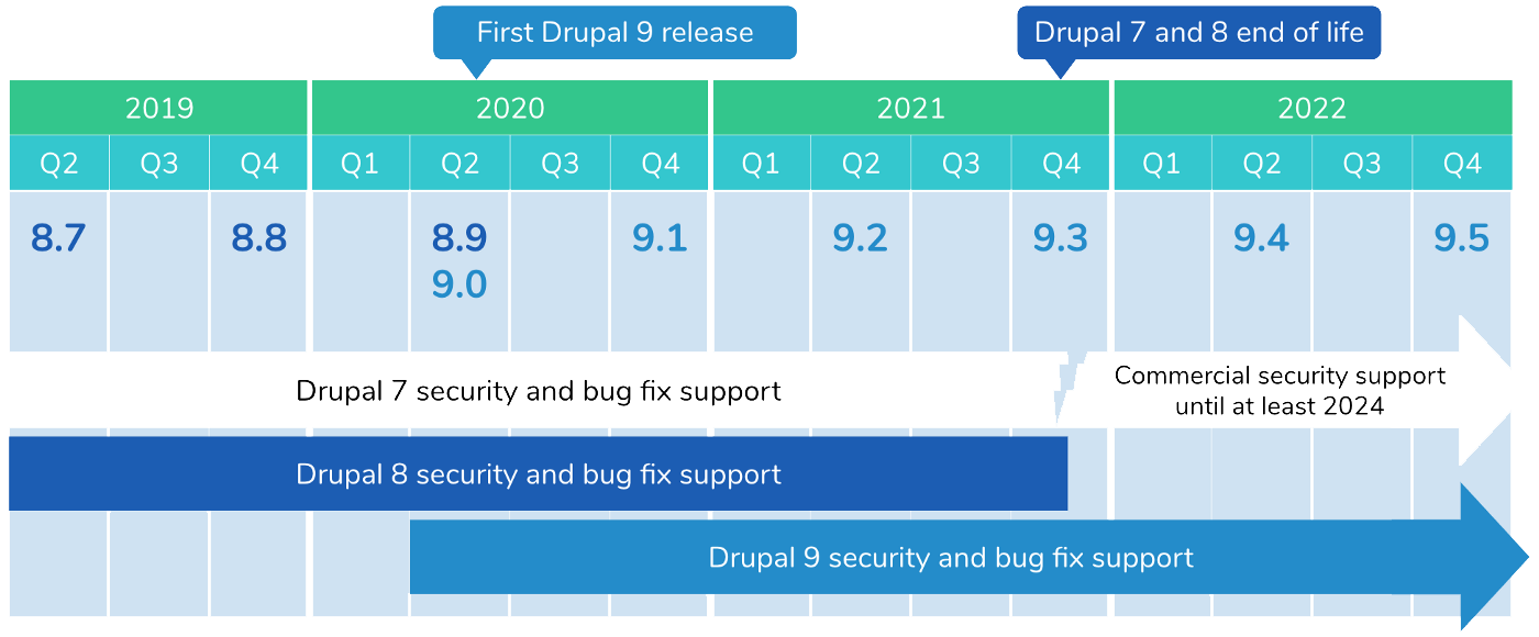 drupal 9