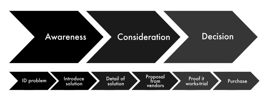 cesta zakaznika customer journey proces