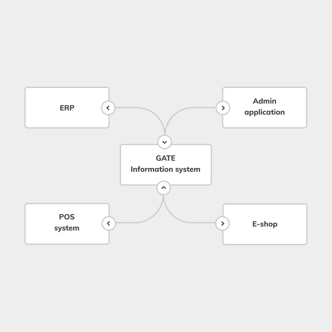 GATE diagram of Integration scheme