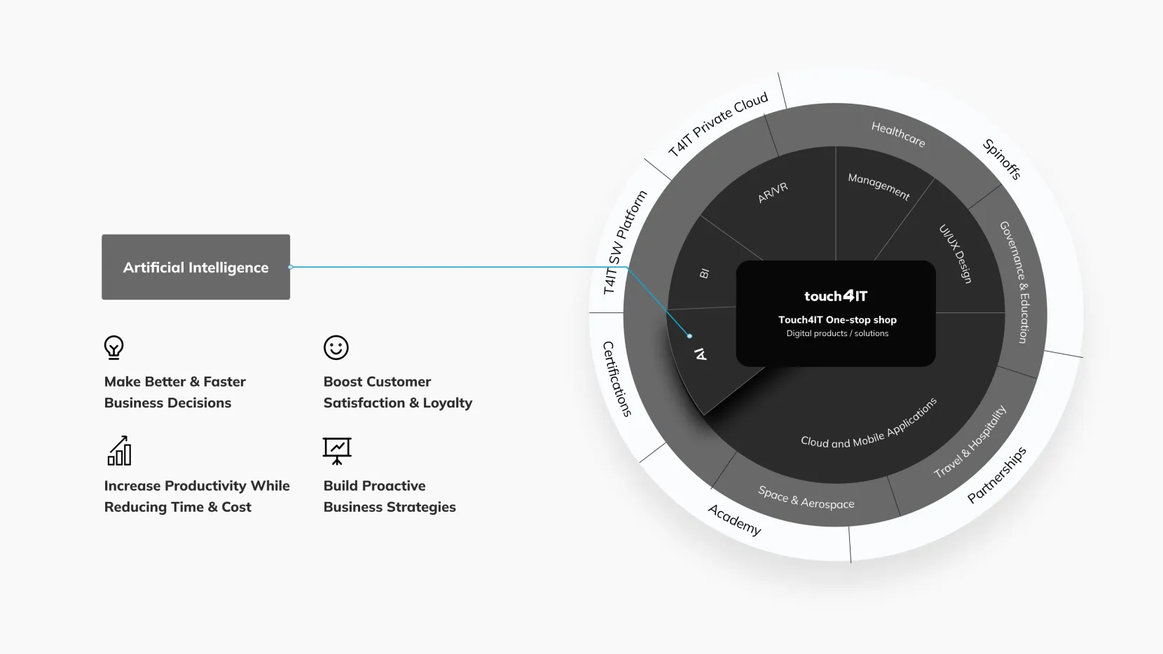 Touch4IT - software company - Artificial Intelligence