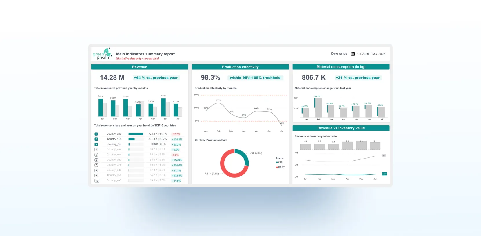 Power BI Reporting for a Fast‑Growing Health & Nutrition Brand for GreenPharm