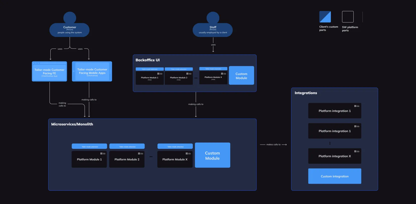 Touch4IT SW Platform Concept
