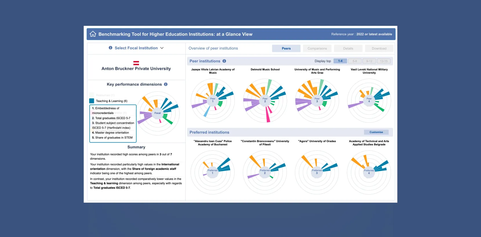 PPMI Institutional Benchmarking tool